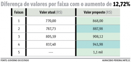 Governo prevê reajuste de 12,72% do piso regional