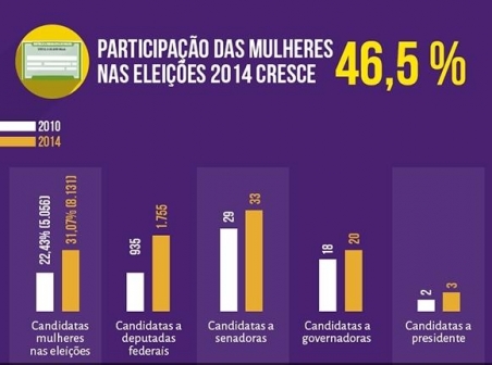 Participação das mulheres nas eleições cresce 46,5% em 2014