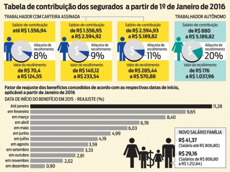 Contribuição para INSS fica mais alta