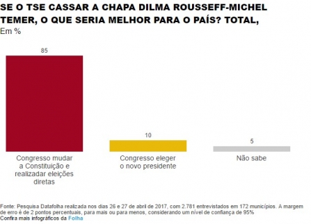 Com Temer rejeitado, 85% defendem eleição direta, aponta Datafolha