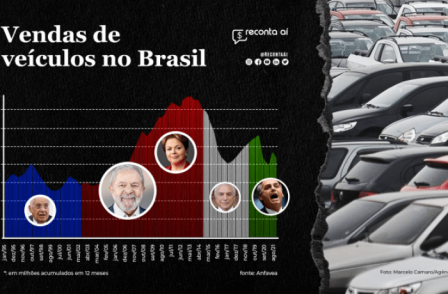 Queda na venda de carros aumenta desemprego na indústria automobilística